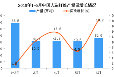 2018年1-6月中國人造纖維產量及增長情況分析：同比增長15.7%