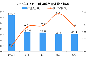 2018年6月中国盐酸产量为60.4万吨 同比增长0.8%