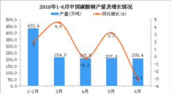 2018年1-6月中国碳酸钠产量及增长情况分析（附图）