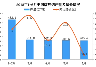 2018年1-6月中国碳酸钠产量及增长情况分析（附图）