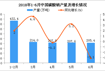2018年1-6月中國碳酸鈉產量及增長情況分析（附圖）