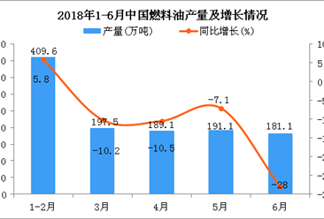 2018年1-6月中國燃料油產量同比下降13.5%（附圖）