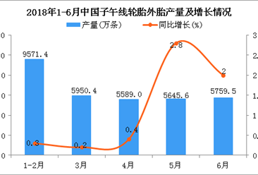 2018年1-6月中國子午線輪胎外胎產量及增長情況分析（附圖）