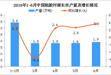 2018年6月中国粘胶纤维长丝产量为1.9万吨 同比增长3.6%