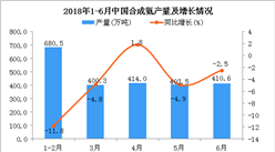2018年1-6月中國合成氨產量為2325.7萬噸 同比下降5.6%