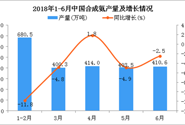 2018年1-6月中国合成氨产量为2325.7万吨 同比下降5.6%