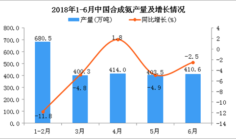 2018年1-6月中国合成氨产量为2325.7万吨 同比下降5.6%