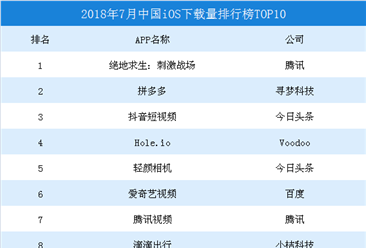 2018年7月中国iOS应用市场数据汇总：王者荣耀霸占收入榜单