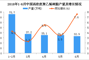 2018年1-6月中国高密度聚乙烯树脂产量同比增长5.1%