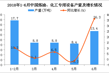 2018年1-6月中国炼油、化工专用设备产量同比增长8.5%