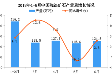 2018年1-6月中国硫铁矿石产量同比增长3.6%