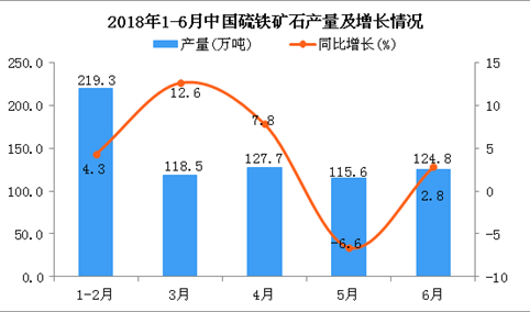 2018年1-6月中国硫铁矿石产量同比增长3.6%