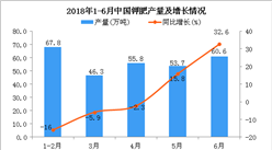 2018年1-6月中國鉀肥產量及增長情況分析