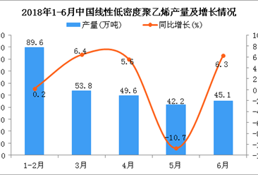 2018年1-6月中國線性低密度聚乙烯產量同比增長1.2%