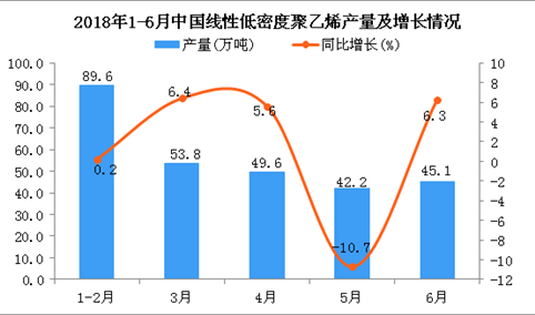 2018年1-6月中国线性低密度聚乙烯产量同比增长1.2%