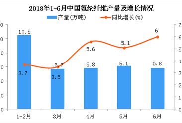 2018年上半年中國氨綸纖維產量為33.8萬噸 同比增長6.3%