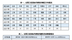 2017年工程招标代理机构统计分析：同比下降4.4%（附图表）