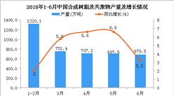 2018年1-6月中國合成樹脂及共聚物產量為4146.7萬噸 同比增長4.8%