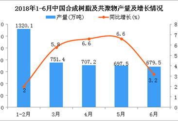 2018年1-6月中国合成树脂及共聚物产量为4146.7万吨 同比增长4.8%