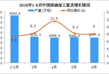 2018年上半年中国原油加工量及增长情况分析：同比增长8.9%（附图）