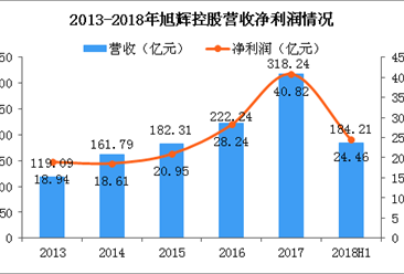2018年旭辉控股半年报分析：营收184.21亿 同比增长64%（图）