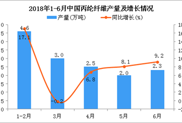 2018年1-6月中國丙綸纖維累計產量為12.9萬噸 同比增長22.9%