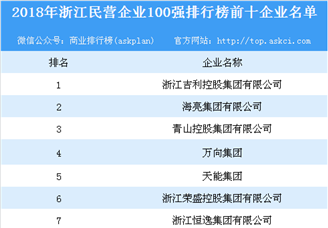 2018年浙江民營(yíng)企業(yè)100強(qiáng)排行榜出爐：吉利控股位列榜首（附榜單）