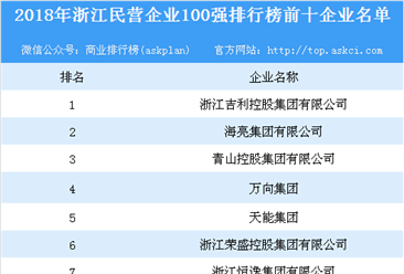 2018年浙江民营企业100强排行榜出炉：吉利控股位列榜首（附榜单）