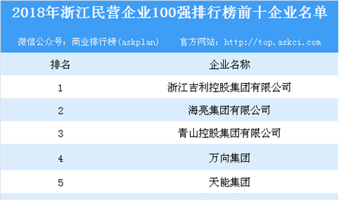 2018年浙江民营企业100强排行榜出炉：吉利控股位列榜首（附榜单）