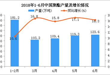 2018年1-6月中国聚酯产量为639.5万吨 同比增长13.9%
