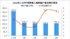 2018年上半年中国聚氯乙烯树脂产量及增长情况分析：同比增长4.8%（附图）