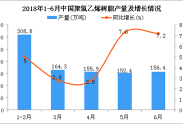 2018年上半年中國聚氯乙烯樹脂產量及增長情況分析：同比增長4.8%（附圖）