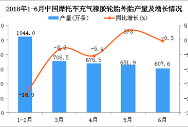 2018年1-6月中国摩托车充气橡胶轮胎外胎产量同比下降6.3%
