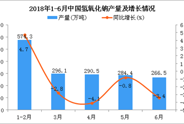 2018年1-6月中国氢氧化钠产量及增长情况分析：同比增长0.7%