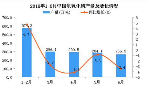 2018年1-6月中国氢氧化钠产量及增长情况分析：同比增长0.7%