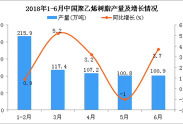 2018年1-6月中国聚乙烯树脂产量及增长情况分析：同比增长2.3%
