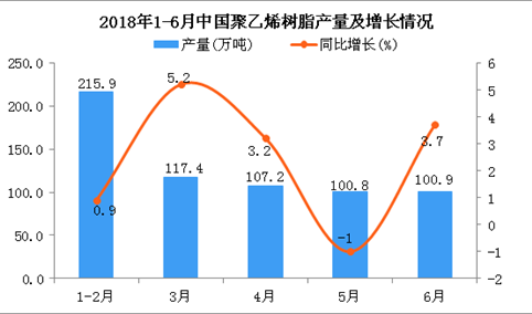 2018年1-6月中国聚乙烯树脂产量及增长情况分析：同比增长2.3%