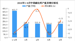 2018年6月中國碳化鈣產量為210.3萬噸 同比下降1.5%