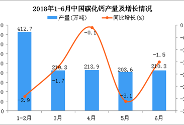 2018年6月中國碳化鈣產量為210.3萬噸 同比下降1.5%