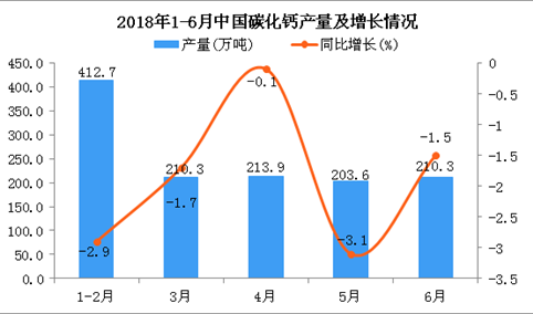 2018年6月中国碳化钙产量为210.3万吨 同比下降1.5%
