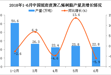 2018年上半年中国低密度聚乙烯树脂产量同比增长0.6%