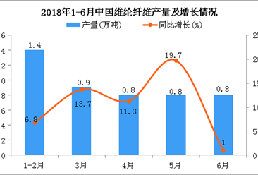 2018年1-6月中国维纶纤维产量为4.8万吨 同比增长10.8%
