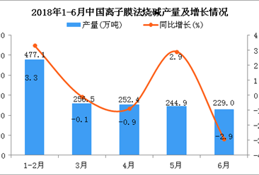 2018年6月中國離子膜法燒堿產量為229萬噸 同比下降2.9%