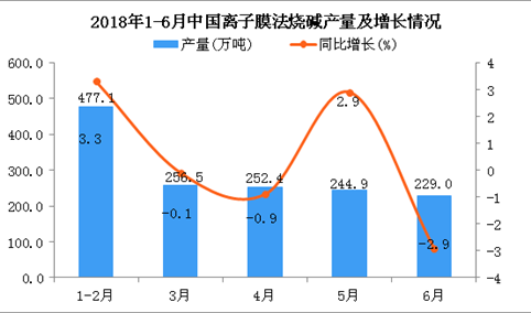 2018年6月中国离子膜法烧碱产量为229万吨 同比下降2.9%