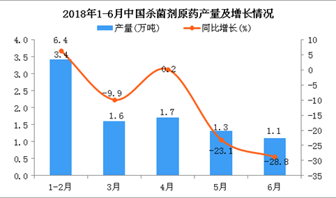 2018年1-6月中国杀菌剂原药产量及增长情况分析（附图）