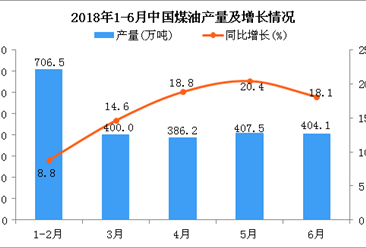 2018年上半年中國煤油產量及增長情況分析：同比增長15%（附圖）