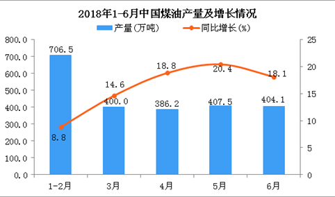 2018年上半年中国煤油产量及增长情况分析：同比增长15%（附图）