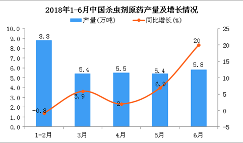 2018年1-6月中国杀虫剂原药产量及增长情况分析：同比增长4.1%
