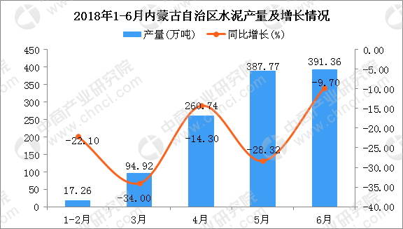 2018年6月内蒙古自治区水泥产量为391.36万吨