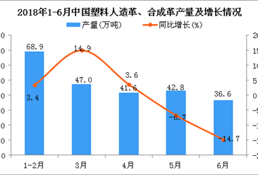 2018年6月中国塑料人造革、合成革产量同比下降14.7%
